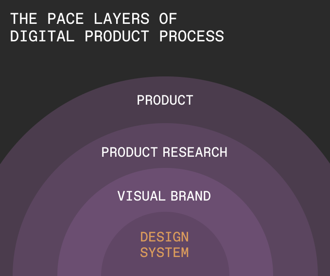 Diagram illustrating the four pace layers of the digital product process